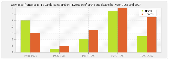 La Lande-Saint-Siméon : Evolution of births and deaths between 1968 and 2007